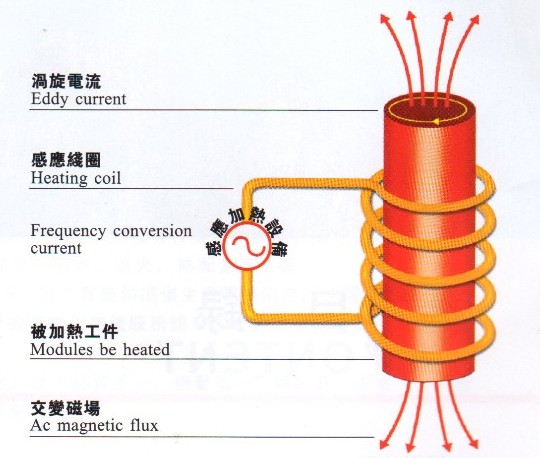 感應(yīng)加熱的數(shù)字化趨勢(shì)帶來(lái)哪些優(yōu)勢(shì)？
