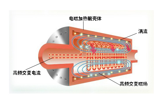 被廣泛運用的電磁感應(yīng)加熱到底是什么一種技術(shù)？